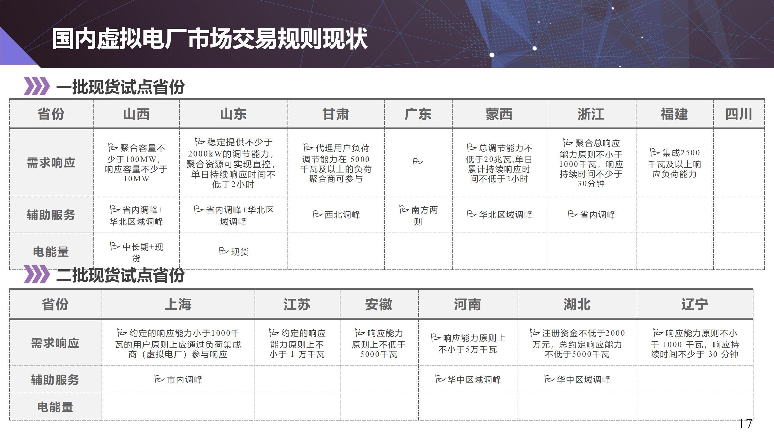 【清能互联】虚拟电厂建设实践与思考20221201_17.jpg