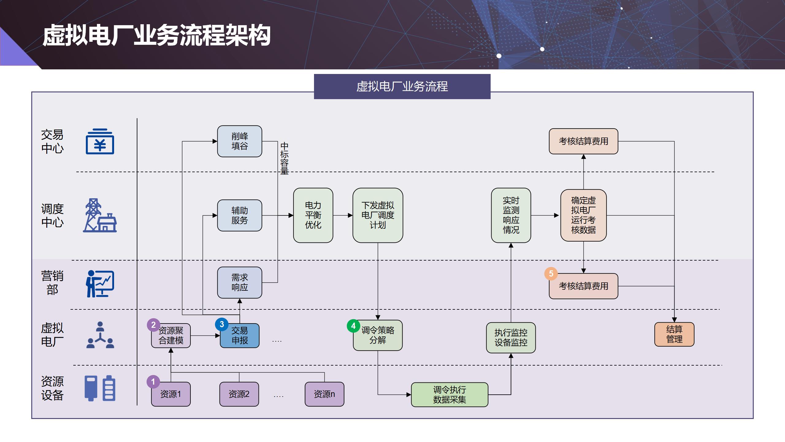 【清能互联】虚拟电厂建设实践与思考20221201_19.jpg